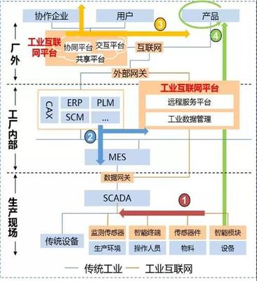工業(yè)互聯(lián)網(wǎng) 制造業(yè)的數(shù)字未來(lái)，及其與傳統(tǒng)互聯(lián)網(wǎng)的本質(zhì)區(qū)別