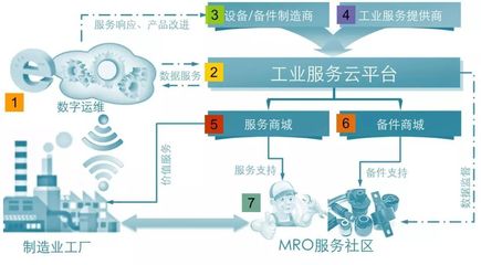 深度解讀 數(shù)字運(yùn)維+MRO領(lǐng)域B2B產(chǎn)業(yè)互聯(lián)網(wǎng)框架構(gòu)建與實(shí)踐